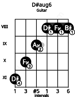 Fretboard image for the D#aug6 chord on guitar frets: 11 10 9 8 8 8