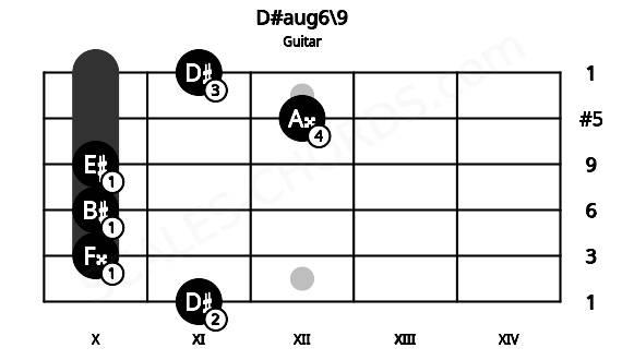 Fretboard image for the D#aug6\9 chord on guitar frets: 11 10 10 10 12 11