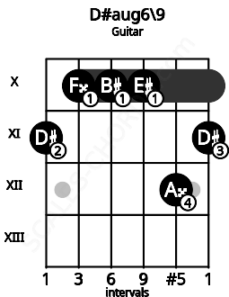 Fretboard image for the D#aug6\9 chord on guitar frets: 11 10 10 10 12 11