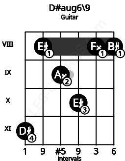 Fretboard image for the D#aug6\9 chord on guitar frets: 11 8 9 10 8 8
