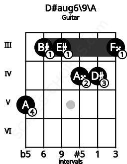 Fretboard image for the D#aug6/9\A chord on guitar frets: 5 3 3 4 4 3