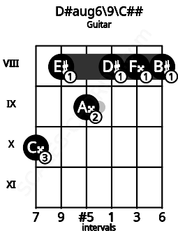 Fretboard image for the D#aug6/9\D chord on guitar frets: 10 8 9 8 8 8