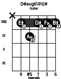 Fretboard image for the D#aug6\9\E# chord on guitar frets: x 8 9 8 8 8