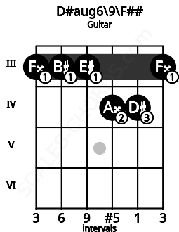 Fretboard image for the D#aug6\9\F## chord on guitar frets: 3 3 3 4 4 3