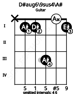 Fretboard image for the D#aug6\9sus4\A# chord on guitar frets: x 1 1 3 0 1