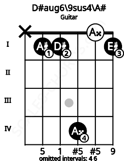 Fretboard image for the D#aug6\9sus4\A# chord on guitar frets: x 1 1 4 0 1