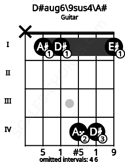 Fretboard image for the D#aug6\9sus4\A# chord on guitar frets: x 1 1 4 4 1