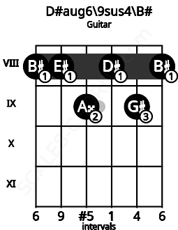 Fretboard image for the D#aug6\9sus4\B# chord on guitar frets: 8 8 9 8 9 8