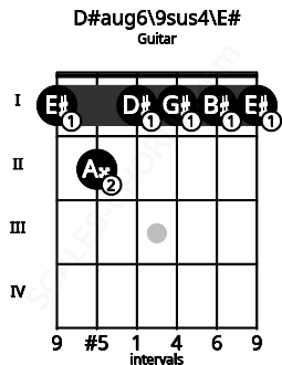 Fretboard image for the D#aug6\9sus4\E# chord on guitar frets: 1 2 1 1 1 1