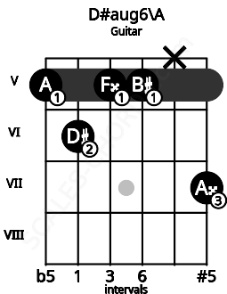 Fretboard image for the D#aug6\A chord on guitar frets: 5 6 5 5 x 7