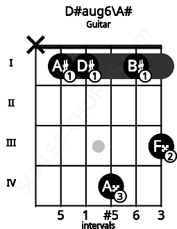 Fretboard image for the D#aug6\A# chord on guitar frets: x 1 1 4 1 3