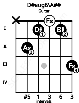 Fretboard image for the D#aug6\A## chord on guitar frets: x 2 1 0 1 3