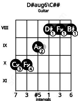 Fretboard image for the D#aug6\C## chord on guitar frets: 10 10 9 8 8 8