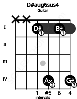 Fretboard image for the D#aug6sus4 chord on guitar frets: x x 1 4 1 4