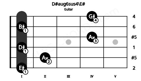 Fretboard image for the D#aug6sus4\E# chord on guitar frets: 1 2 1 4 1 4