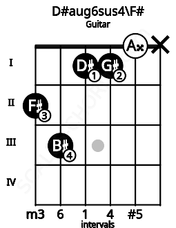 Fretboard image for the D#aug6sus4\F# chord on guitar frets: 2 3 1 1 0 x