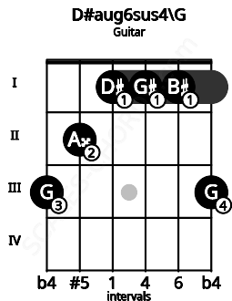Fretboard image for the D#aug6sus4\G chord on guitar frets: 3 2 1 1 1 3