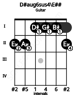 Fretboard image for the D#aug6sus4\Gb chord on guitar frets: 2 2 1 1 1 2