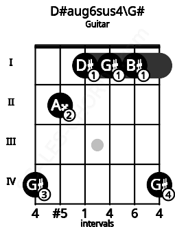 Fretboard image for the D#aug6sus4\G# chord on guitar frets: 4 2 1 1 1 4