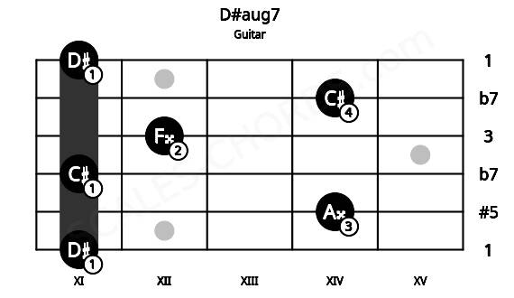 Fretboard image for the D#aug7 chord on guitar frets: 11 14 11 12 14 11