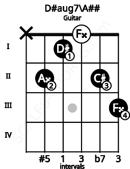 Fretboard image for the D#aug7\A## chord on guitar frets: x 2 1 0 2 3