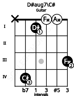 Fretboard image for the D#aug7\C# chord on guitar frets: x 4 1 0 0 3