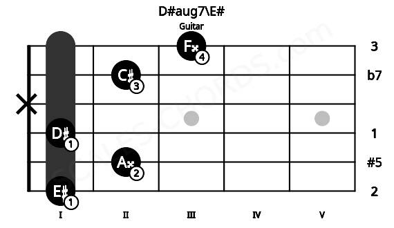 Fretboard image for the D#aug7\E# chord on guitar frets: 1 2 1 x 2 3