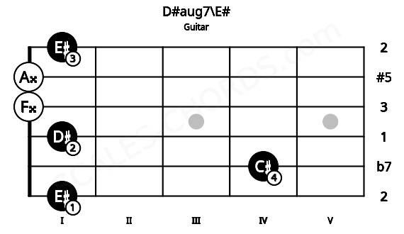 Fretboard image for the D#aug7\E# chord on guitar frets: 1 4 1 0 0 1