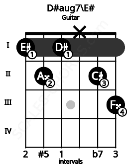 Fretboard image for the D#aug7\E# chord on guitar frets: 1 2 1 x 2 3