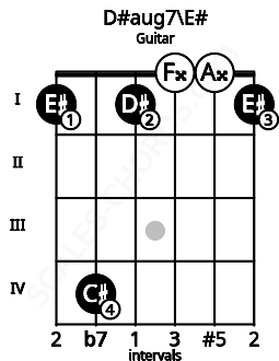 Fretboard image for the D#aug7\E# chord on guitar frets: 1 4 1 0 0 1