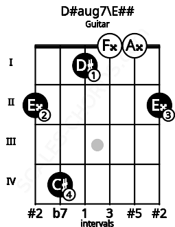 Fretboard image for the D#aug7\E## chord on guitar frets: 2 4 1 0 0 2