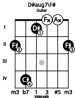 Fretboard image for the D#aug7\F# chord on guitar frets: 2 4 1 0 0 2