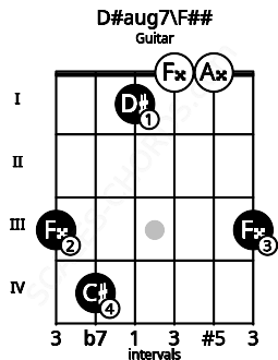 Fretboard image for the D#aug7\F## chord on guitar frets: 3 4 1 0 0 3
