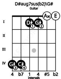 Fretboard image for the D#aug7sus(b2)\Ab chord on guitar frets: 4 4 1 1 0 0