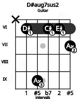 Fretboard image for the D#aug7sus2 chord on guitar frets: x 6 9 6 6 7