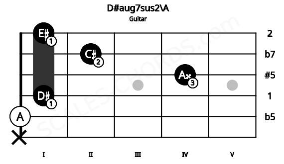 Fretboard image for the D#aug7sus2\A chord on guitar frets: x 0 1 4 2 1