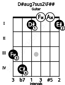 Fretboard image for the D#aug7sus2\Abb chord on guitar frets: 3 4 1 0 0 1