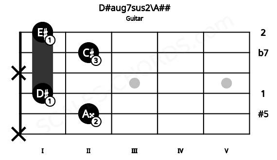 Fretboard image for the D#aug7sus2\A## chord on guitar frets: x 2 1 x 2 1