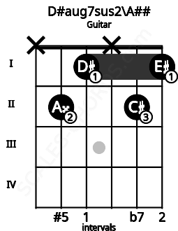 Fretboard image for the D#aug7sus2\A## chord on guitar frets: x 2 1 x 2 1