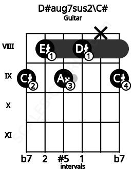 Fretboard image for the D#aug7sus2\C# chord on guitar frets: 9 8 9 8 x 9