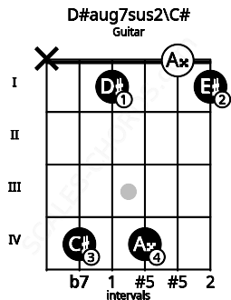 Fretboard image for the D#aug7sus2\C# chord on guitar frets: x 4 1 4 0 1