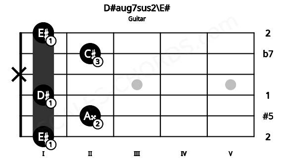 Fretboard image for the D#aug7sus2\E# chord on guitar frets: 1 2 1 x 2 1
