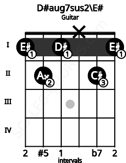 Fretboard image for the D#aug7sus2\E# chord on guitar frets: 1 2 1 x 2 1