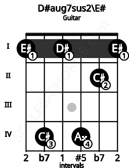 Fretboard image for the D#aug7sus2\E# chord on guitar frets: 1 4 1 4 2 1