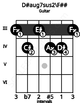 Fretboard image for the D#aug7sus2\F## chord on guitar frets: 3 4 3 4 4 3