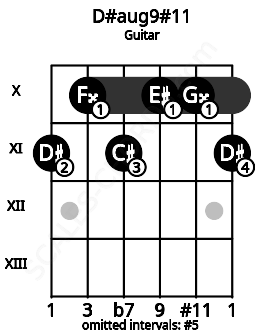 Fretboard image for the D#aug9#11 chord on guitar frets: 11 10 11 10 10 11
