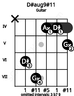Fretboard image for the D#aug9#11 chord on guitar frets: x 6 7 4 4 5