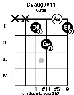 Fretboard image for the D#aug9#11 chord on guitar frets: x x 1 2 0 1