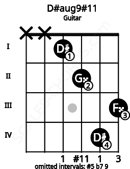 Fretboard image for the D#aug9#11 chord on guitar frets: x x 1 2 4 3