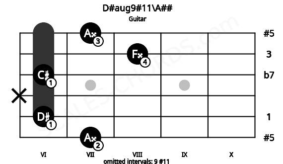 Fretboard image for the D#aug9#11\A## chord on guitar frets: 7 6 x 6 8 7